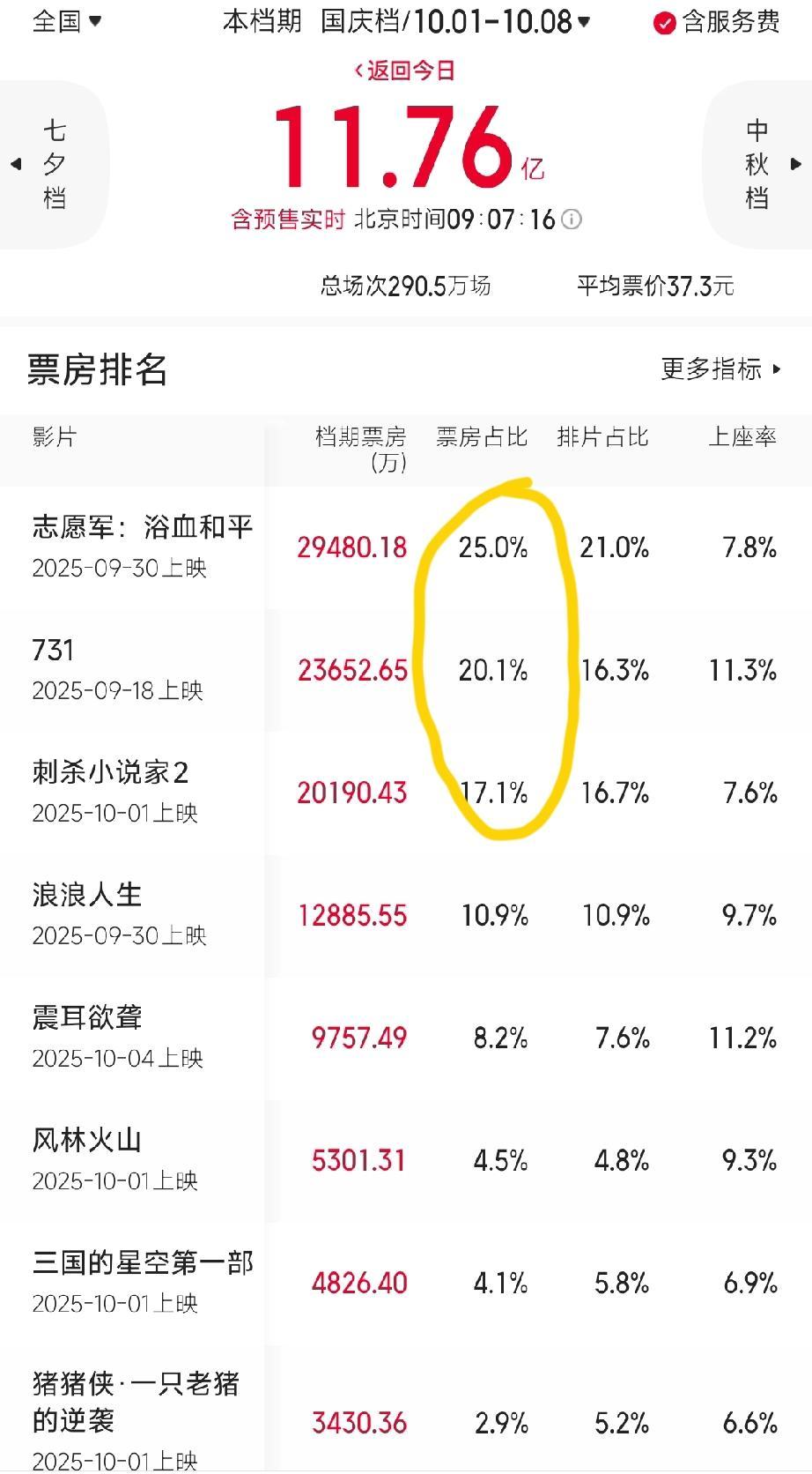今年国庆档最尴尬的一幕出现了。11.76亿元的票房，其中25%被《志愿军浴血