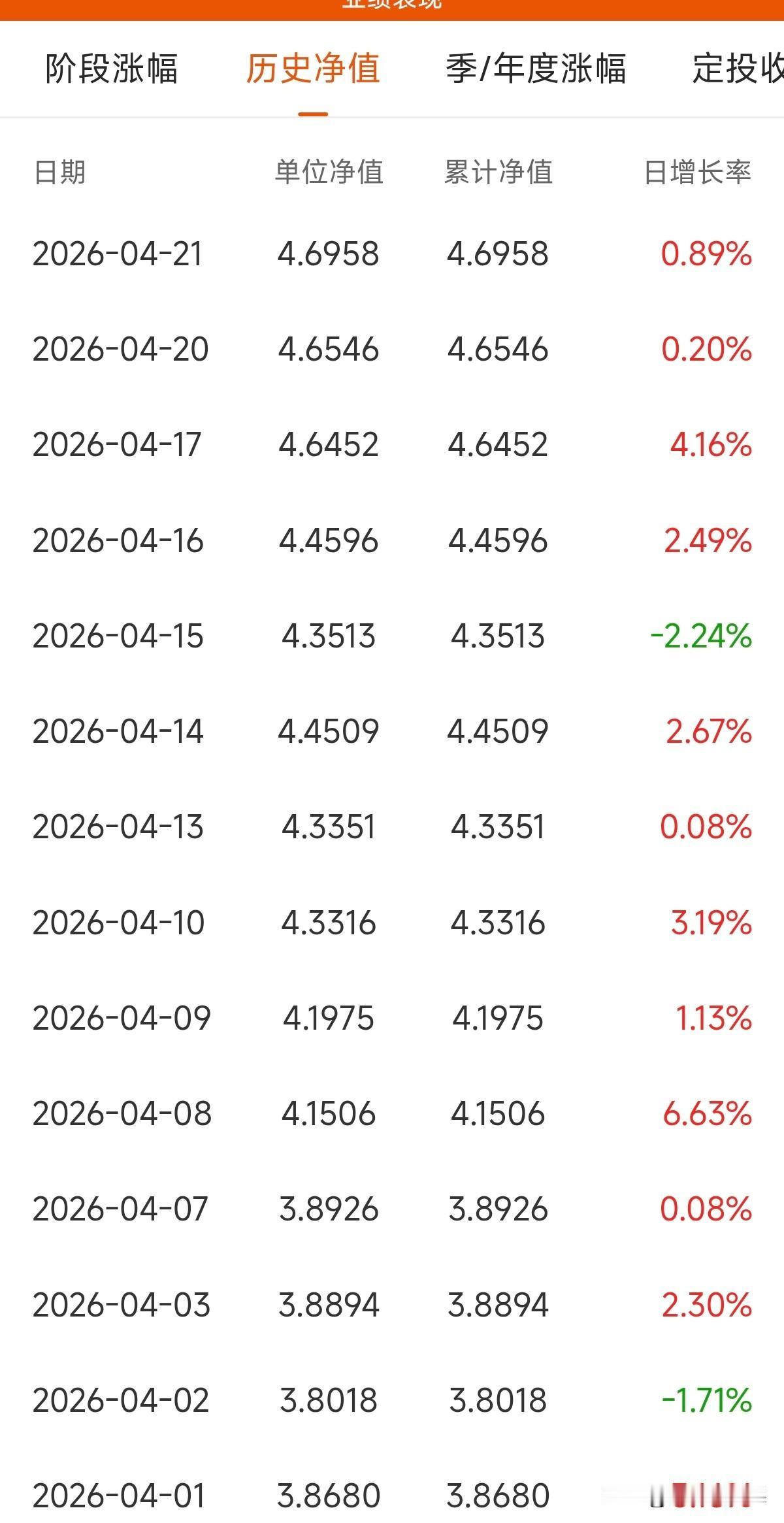 这基金走势真牛啊，也验证了股市慢牛，可以都卖了，留了不到2万块，但每天收益也很不