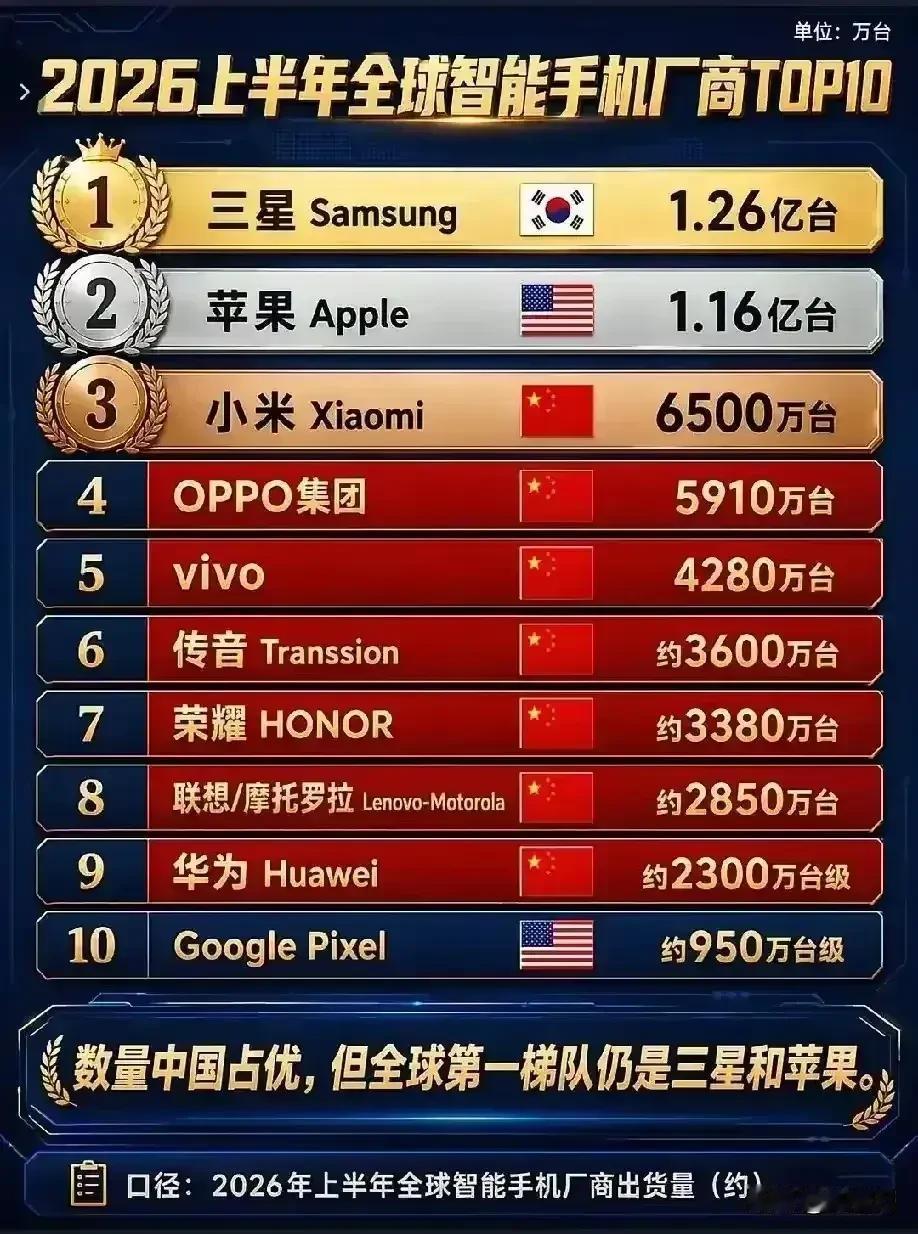 三星2025年营收大约1.6万亿人民币，华为8809亿。差着将近一倍。但如果华为
