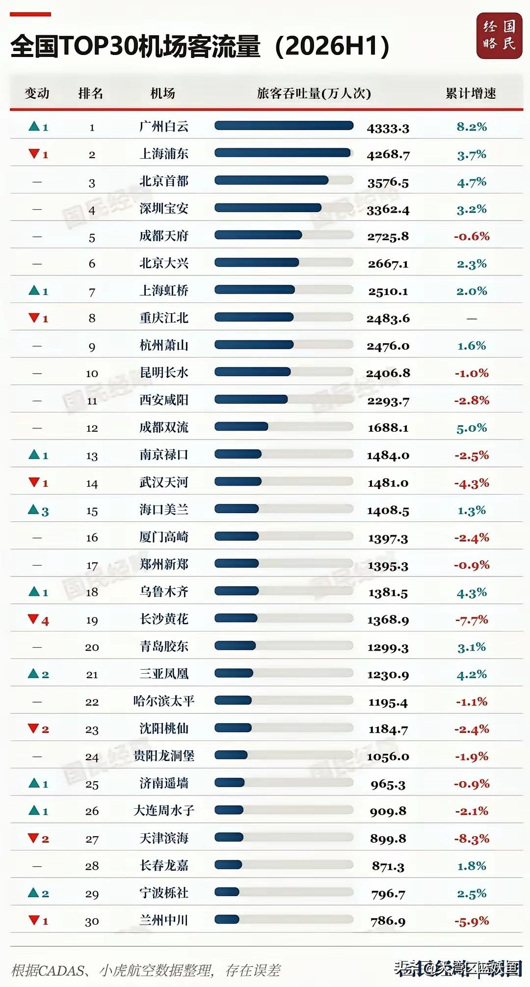 广州空港这波爆发，藏着多少人没看懂的财富密码？白云机场一季度的吞吐量报表一