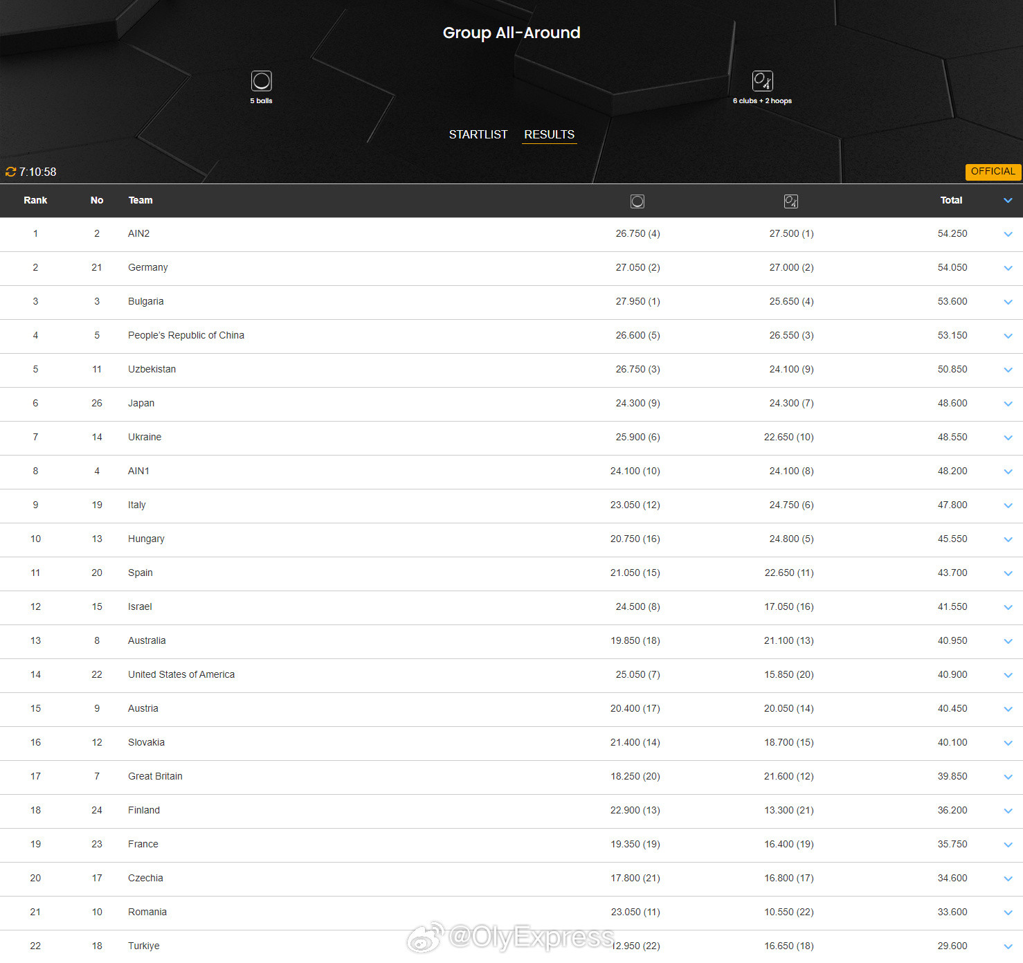 【艺术体操世界杯俄罗斯集体全能夺冠中国第四】国际体坛战报速递3月29日保加利