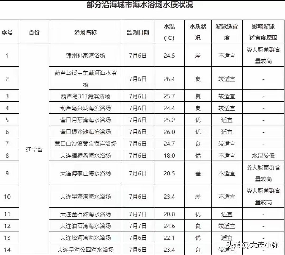 紧急提醒！大连两大热门浴场水质亮红灯🌊打算去海边游泳的大连人注意！监测