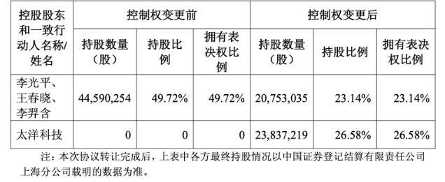 超卓航科发布公告：公司控股股东、实际控制人李光平、王春晓、李羿含一家三口，与上海