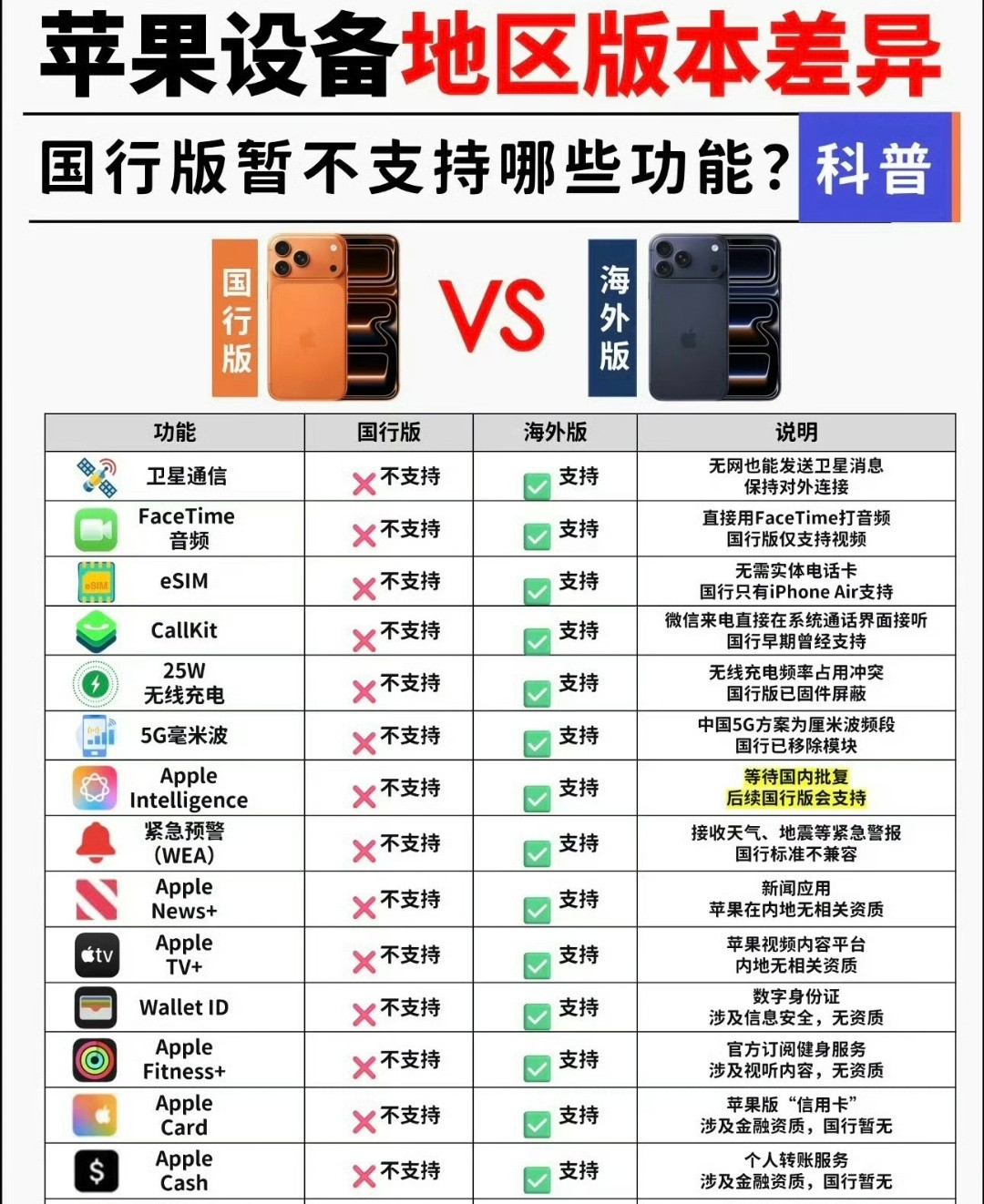 国行iPhone悬着的心终于死了后期这个Al大概率会上，但是肯定是一个阉割的版