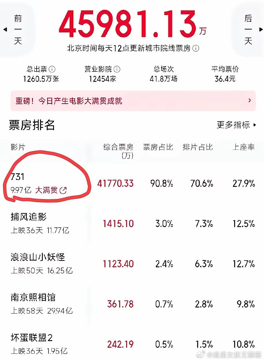 电影731预测总票房已超16亿没想到短短一天，电影《731》票房发生大逆转！原以