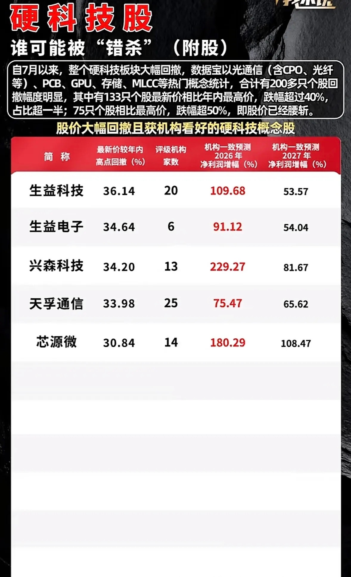 硬科技股分析，谁会被“错杀”？硬科技股分析，谁会被“错杀”？7月以来光通信、PC
