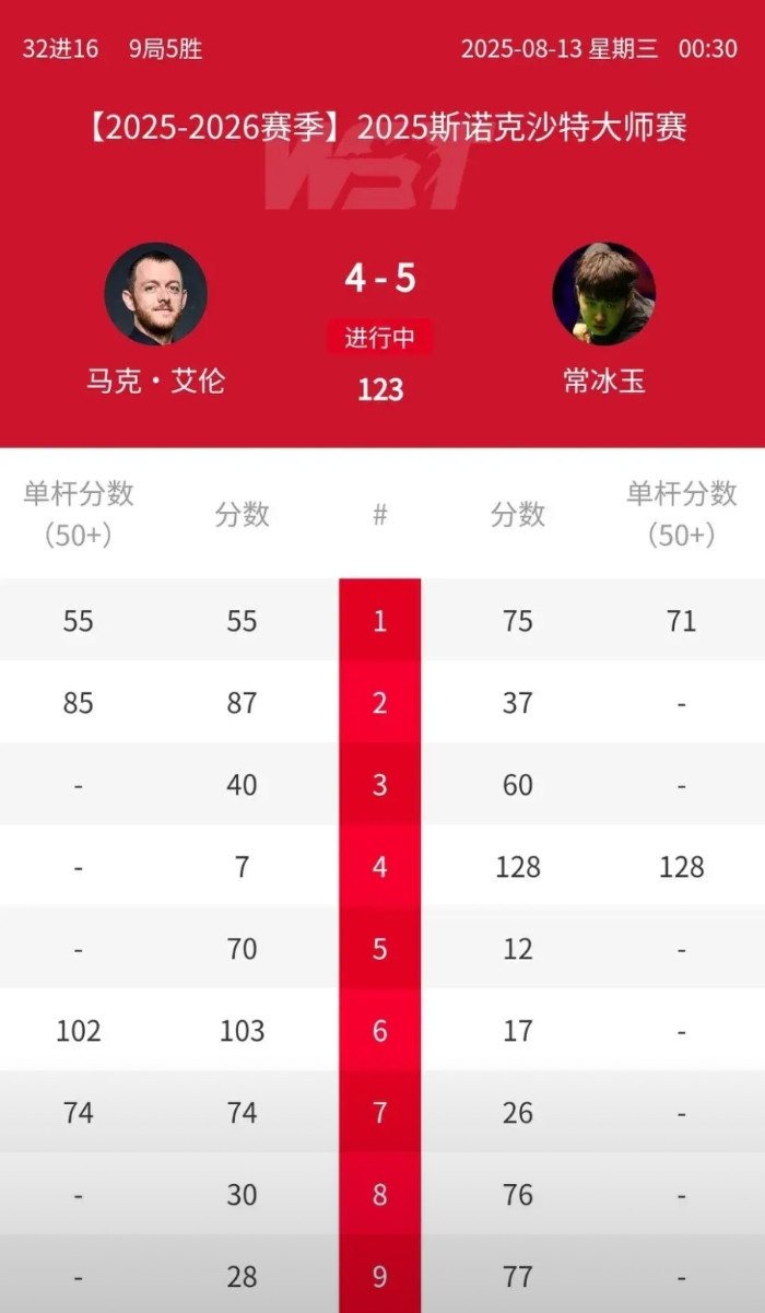 斯诺克沙特大师赛16强中，常冰玉成为唯一晋级八强的首轮选手！五轮中有4轮绝杀，下