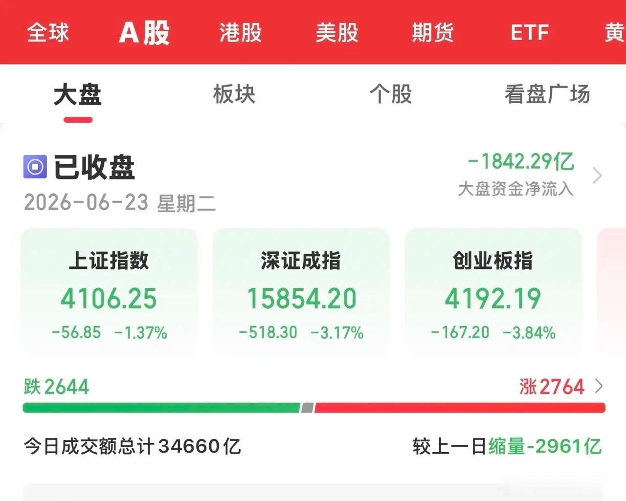今天亚太股市全线暴跌，韩国综合跌10%直接熔断，日经指数也跌近4%。受外围市场暴