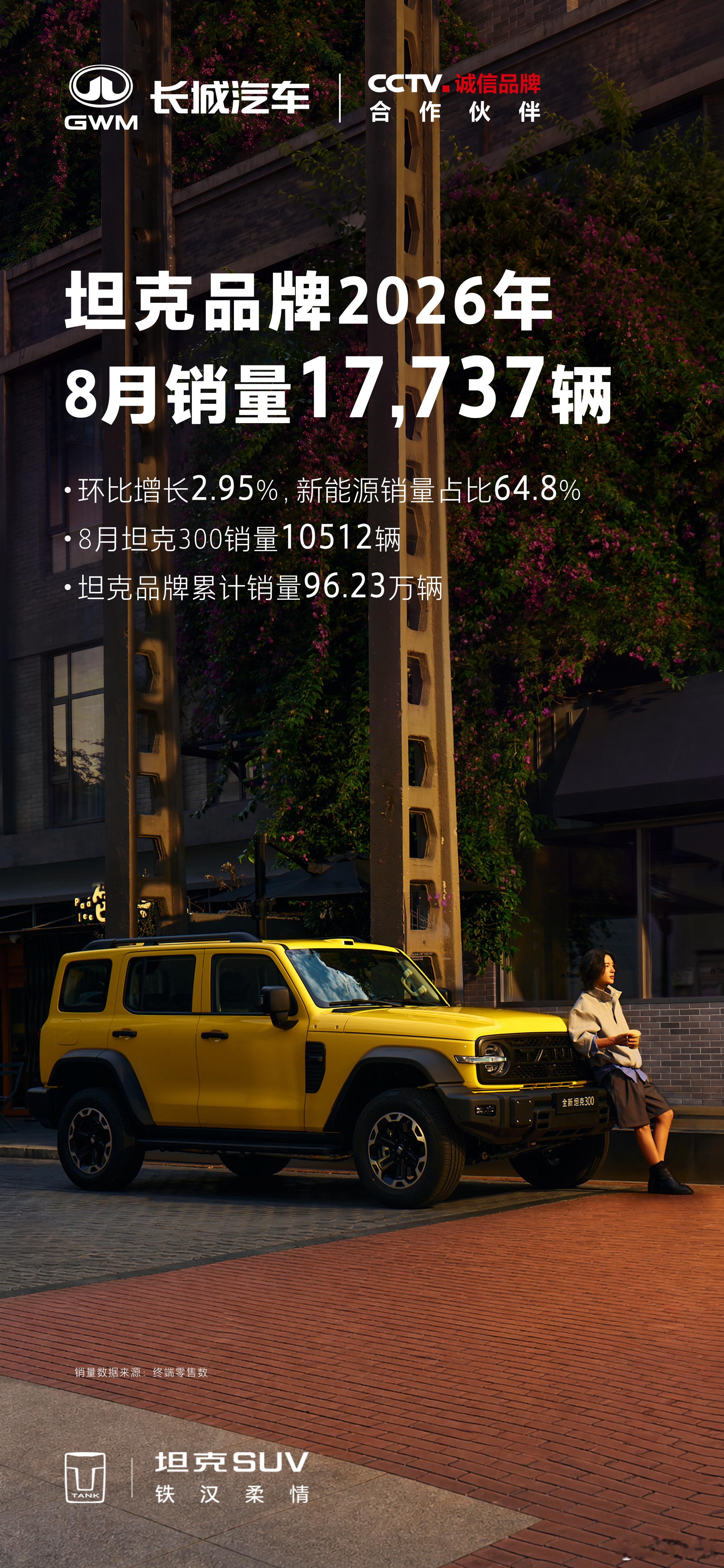 坦克品牌最新战报出炉！2026年8月销量17737辆环比增长2.95%，新能源