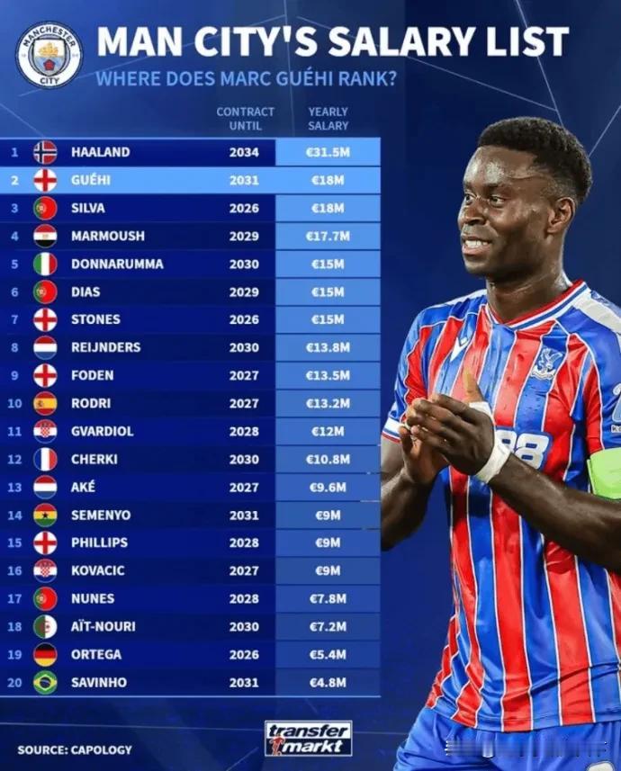 曼城的薪资真是离了大谱，这还不爆？冬窗还又签了俩。光哈兰德一年光工资就得给3个亿