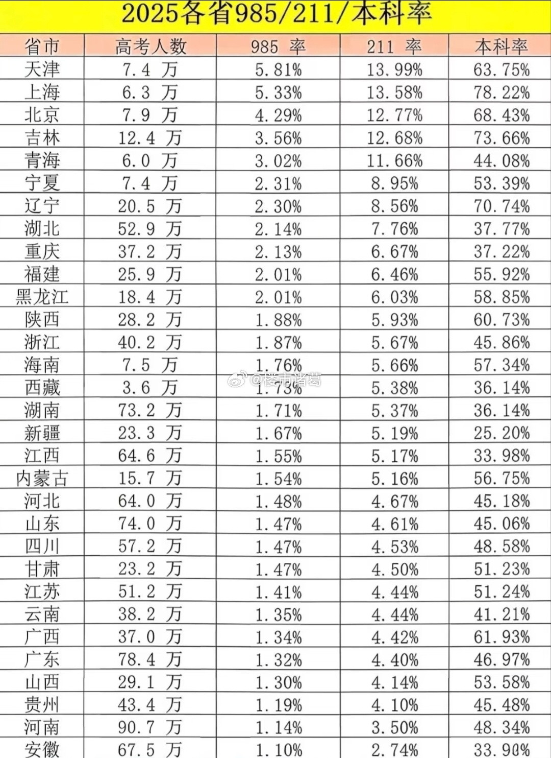 各省985率的差距也太大了吧…