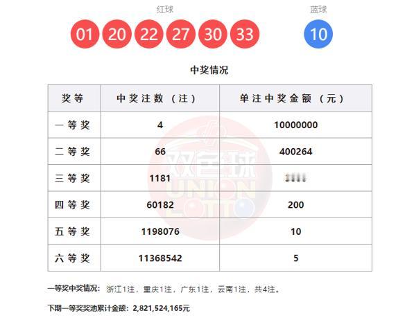 双色球26005期四地揽千万，末等井喷破千万注，奖池超28亿引遐思双色球