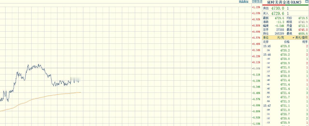 虽然中午的时候，国际金价一度翻红，但是转瞬即逝。现在国际金价报价4729
