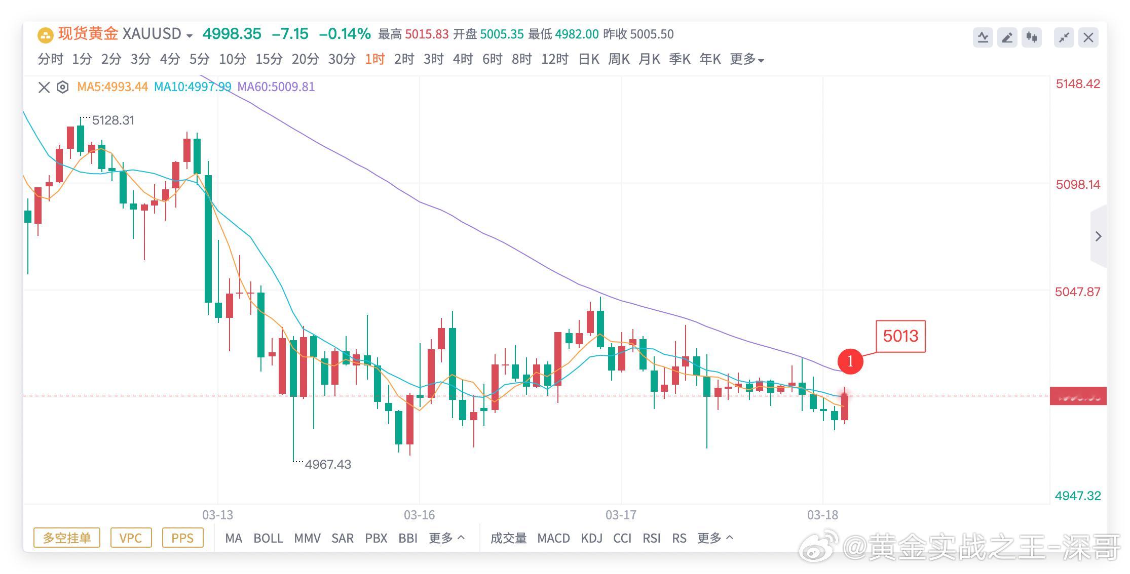 黄金弱势延续，关注关键支撑破位3.18黄金空头节奏持续发酵，金价日k已五连阴走弱