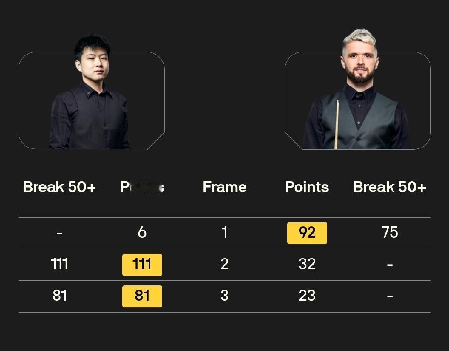 赵心童2-1莱恩斯1月22日，冠军联赛第六小组赵心童最后一个对手，对阵莱恩