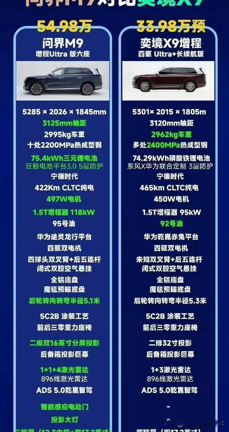 刚提完问界M9，销售还在朋友圈发喜报，楼下停车场就有人喊：奕境X9来了，配置看着差不多，价格低得让人