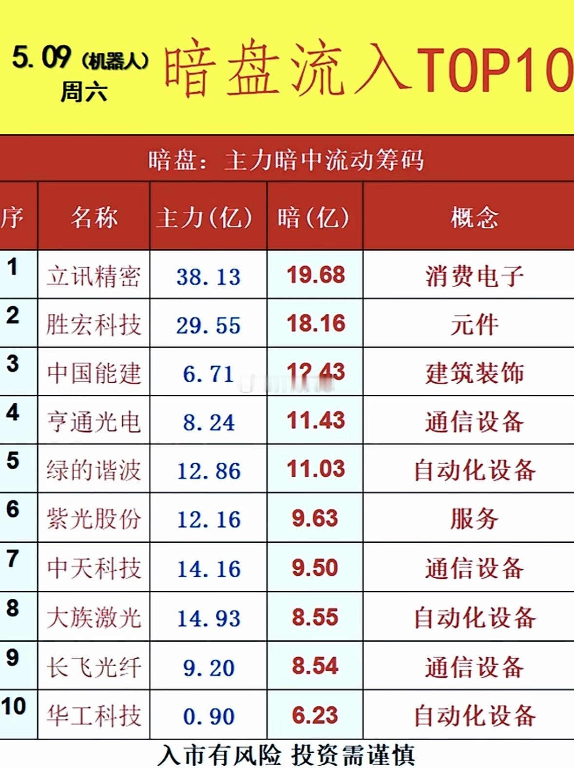 5月11日周一暗盘隔夜挂单排行榜揭晓5月1日和5月7日暗盘隔夜挂单排名都有不少值