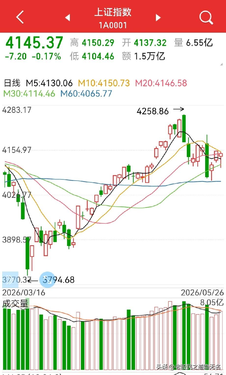 创业板还能牛多久？或者说半导体、科技还会牛多久，至少，延续到6月没问题…首