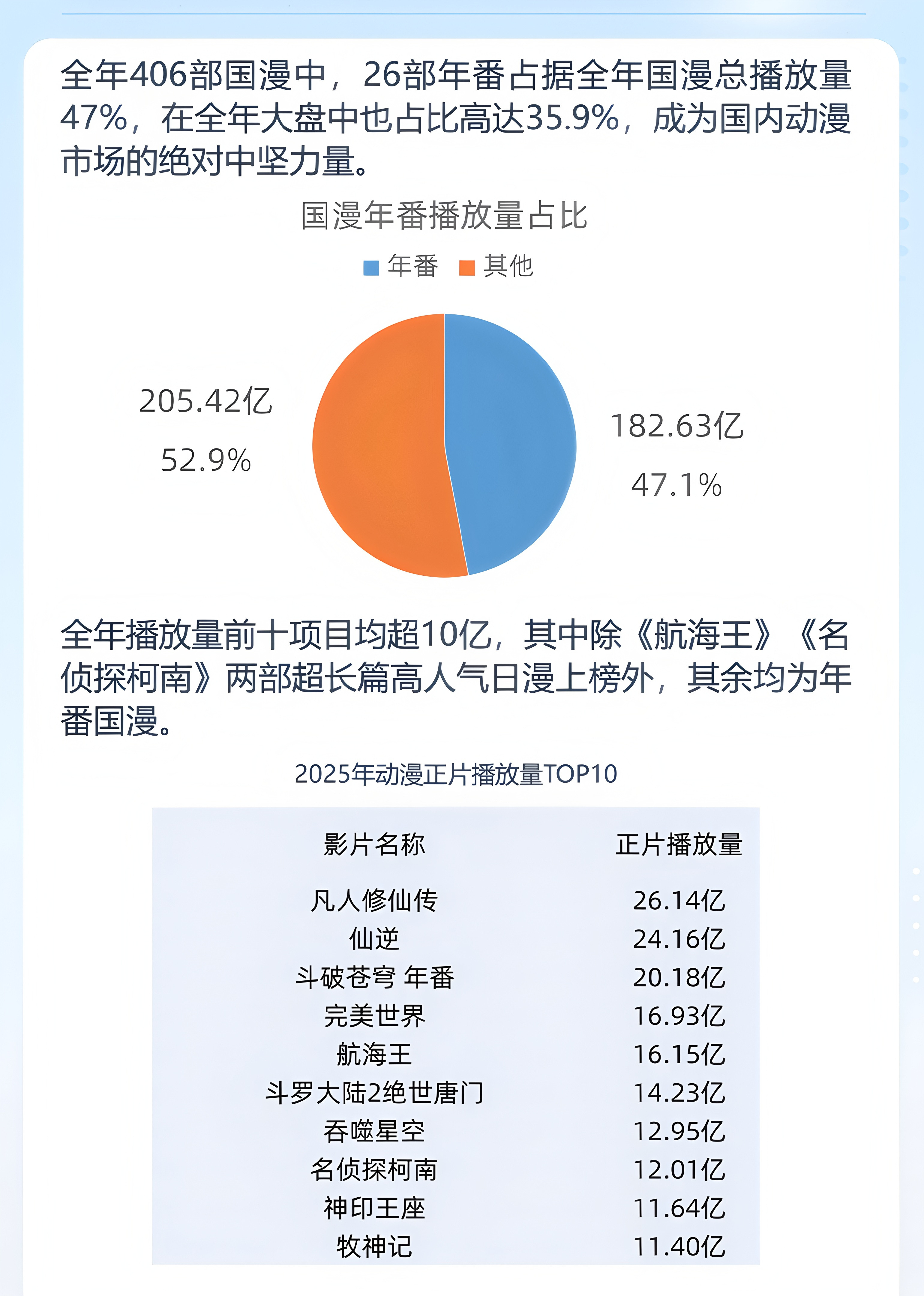 二次元动态｜2025年国内动漫市场正片播放量排行榜TOP10：《凡人修仙传》2