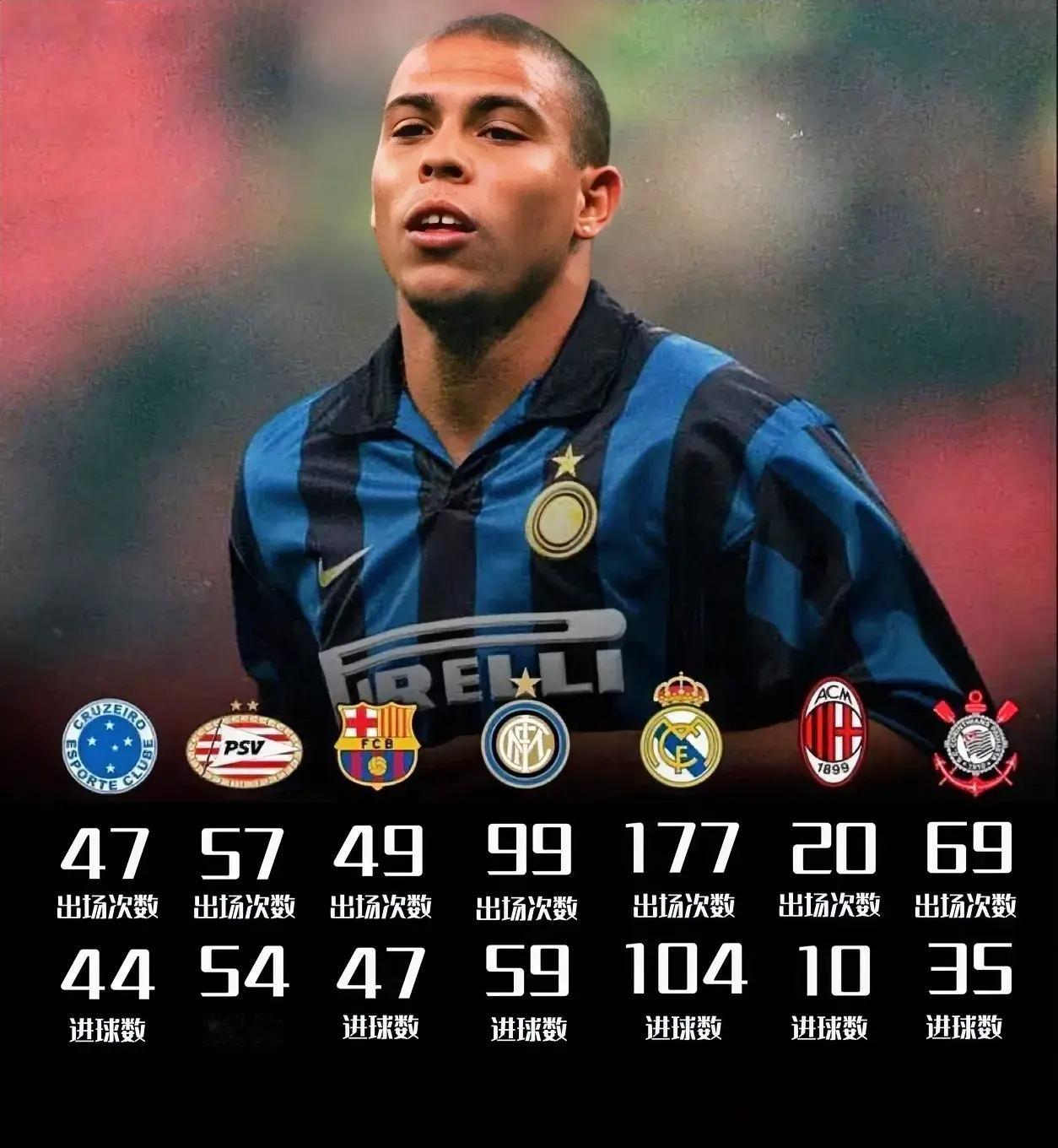 用大罗的数据作为参照，可以看出C罗到底有多恐怖。从大罗的进球数据可以看出：在西甲