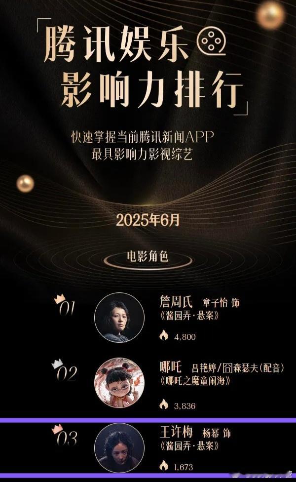 腾讯娱乐影响力排行——6月电影角色，王许梅TOP3上榜评价——杨幂饰演的监狱大姐