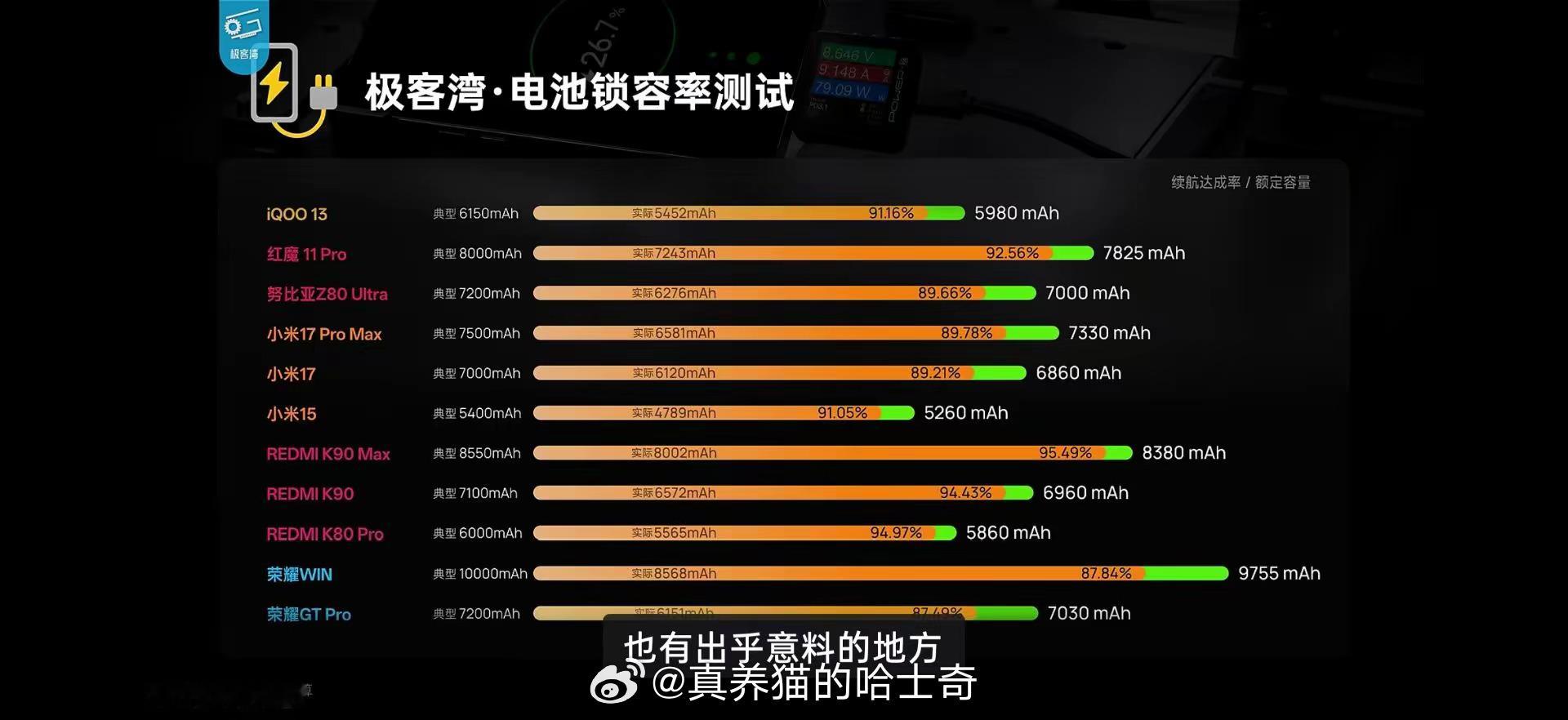 根据极客湾的测试，荣耀和小米的电池锁容多。意料之中，这主要是因为碳硅负极的原因，