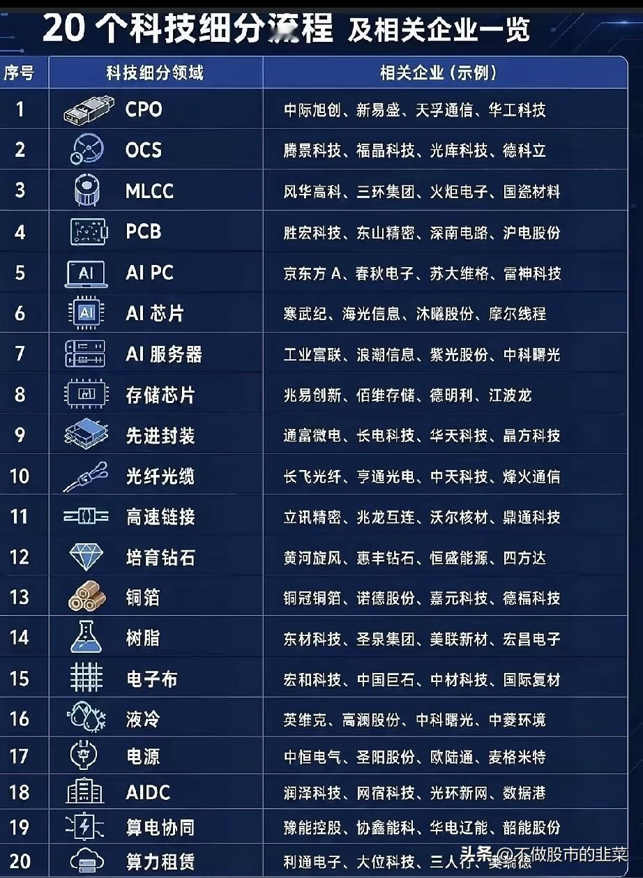 20条科技细分赛道全景梳理，读懂高位分歧下的结构性机会隔夜外围科技板块集体