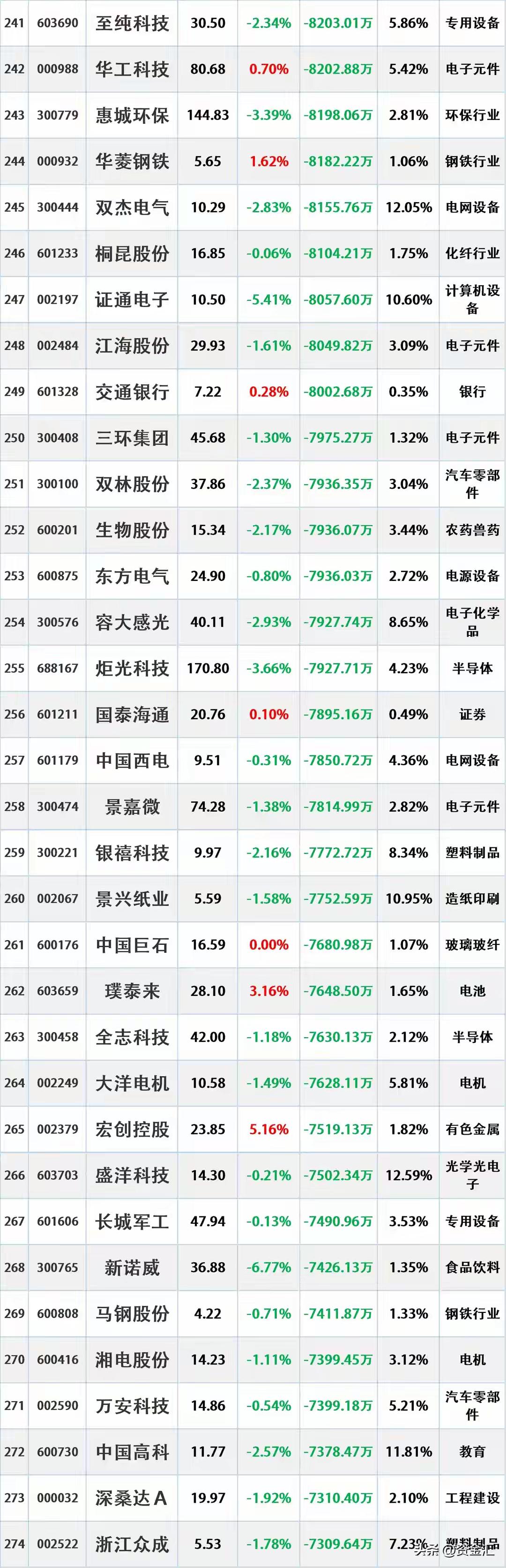 尾盘资金出逃，12月26日主力资金大幅流出的股票名单。资金流出是指在一定时期