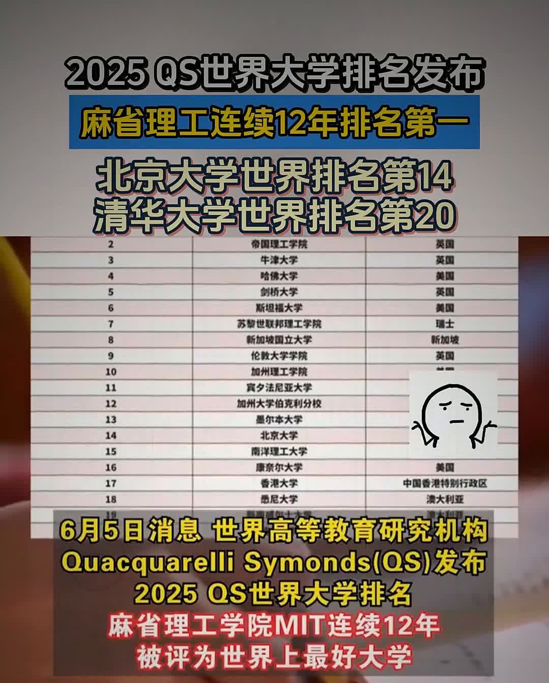 2025QS世界大学排名发布，麻省理工连续12年排名第一，北京大学世界排名第14