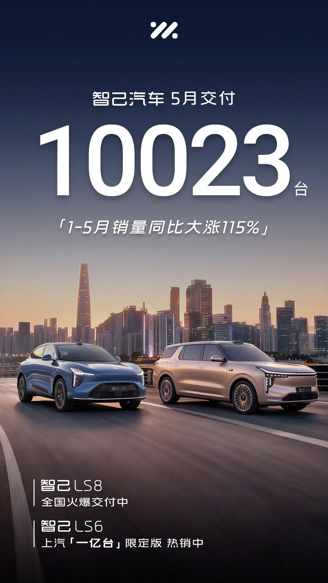 智己5月份交付10023台，1-5月同比大涨115%。智己汽车