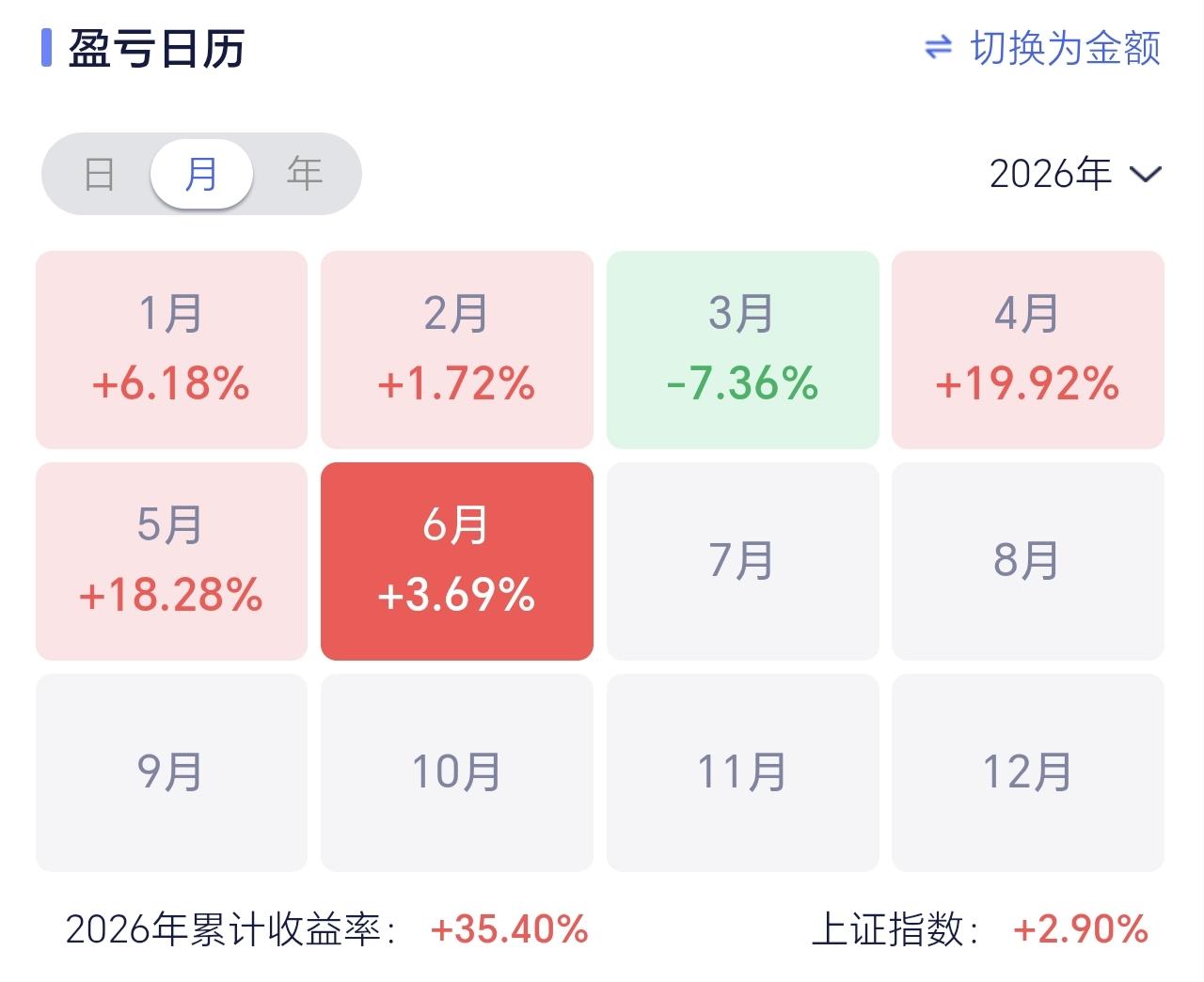群里又人有人晒收益了，短短半年时间，收益率达到了35.4%，如果一年的话，最低也