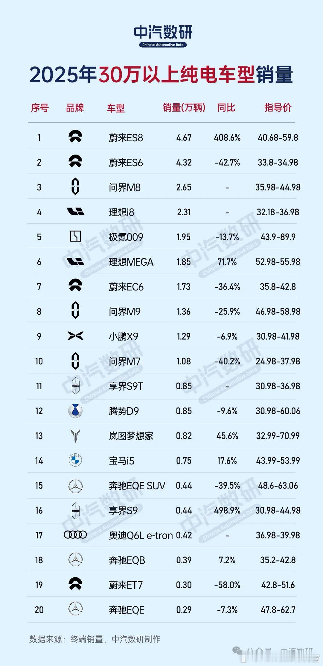30万以上的纯电市场，被蔚来统治了