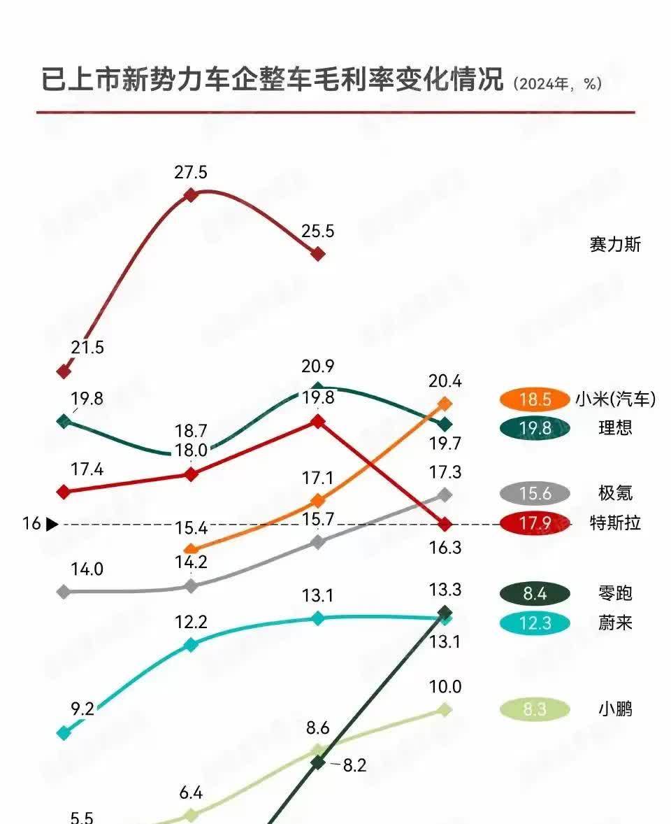 不得不说，问界是华为系最牛赚钱的。从24年发布的数据看出，赛力斯毛利率最