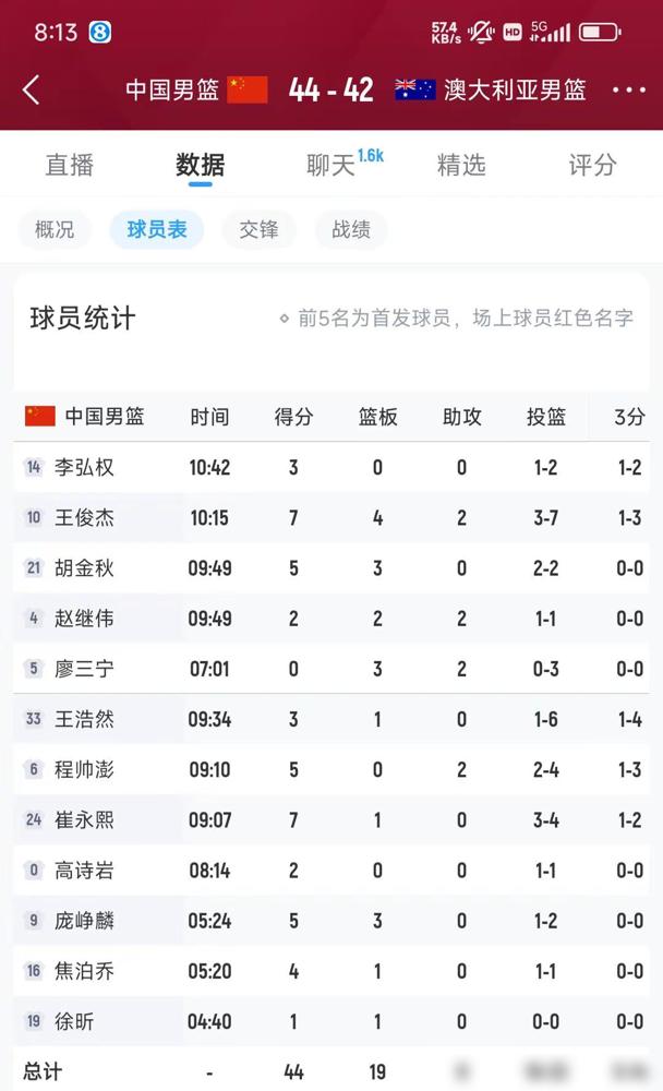 热身赛，半场打完，中国男篮领先澳大利亚2分。一时间，欢呼声四起。然而，主