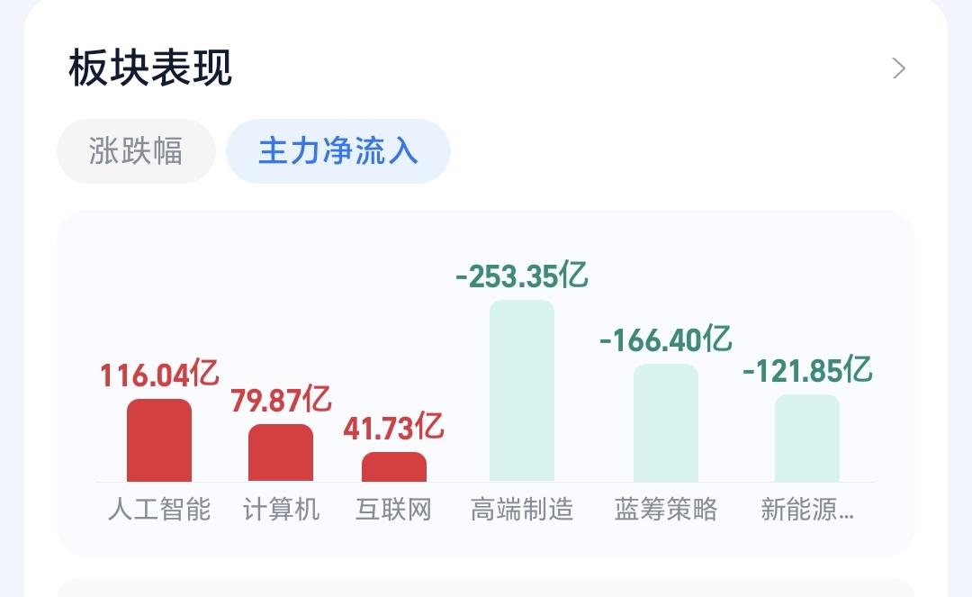 基金：人工智能板块应该怎么办我们来看一下主力资金进出板块的情况，主力资金净流入