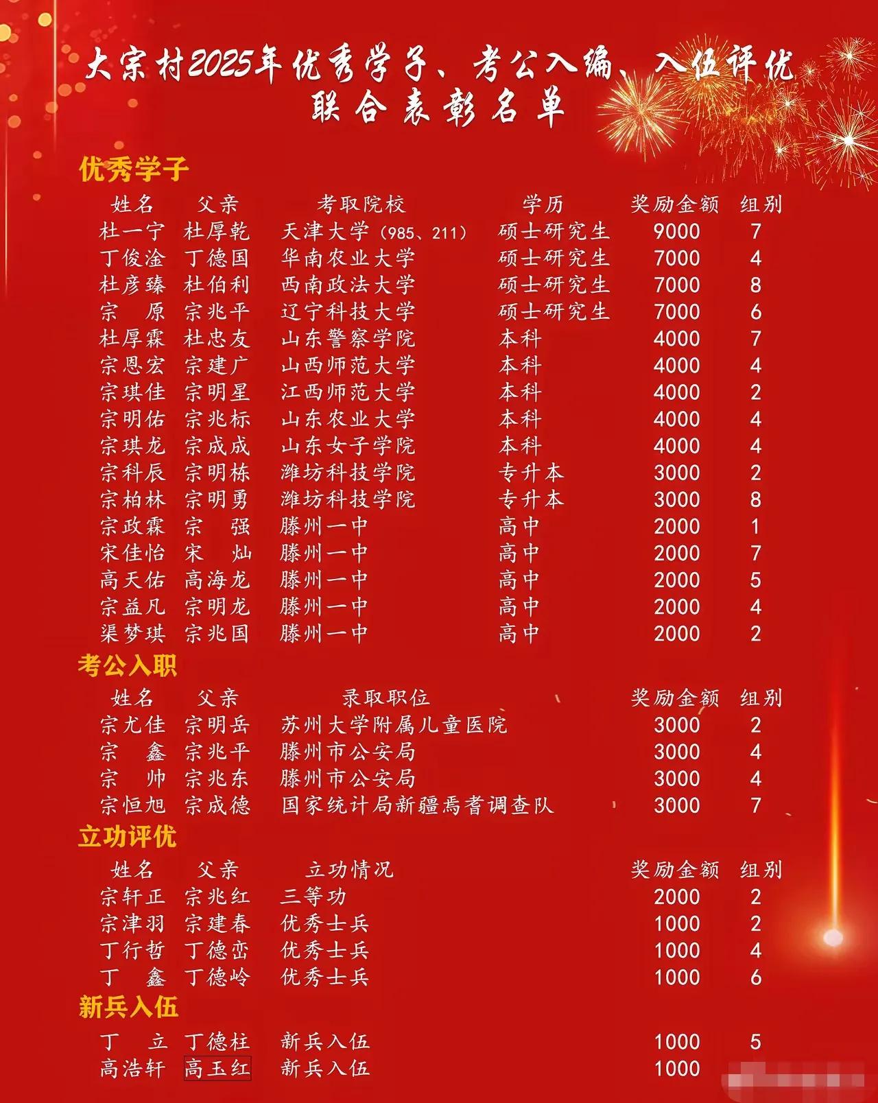 又是一年优秀学子表彰时刻，大宗村是不是特别厉害的村啊？看了一下表彰名目由头，这个