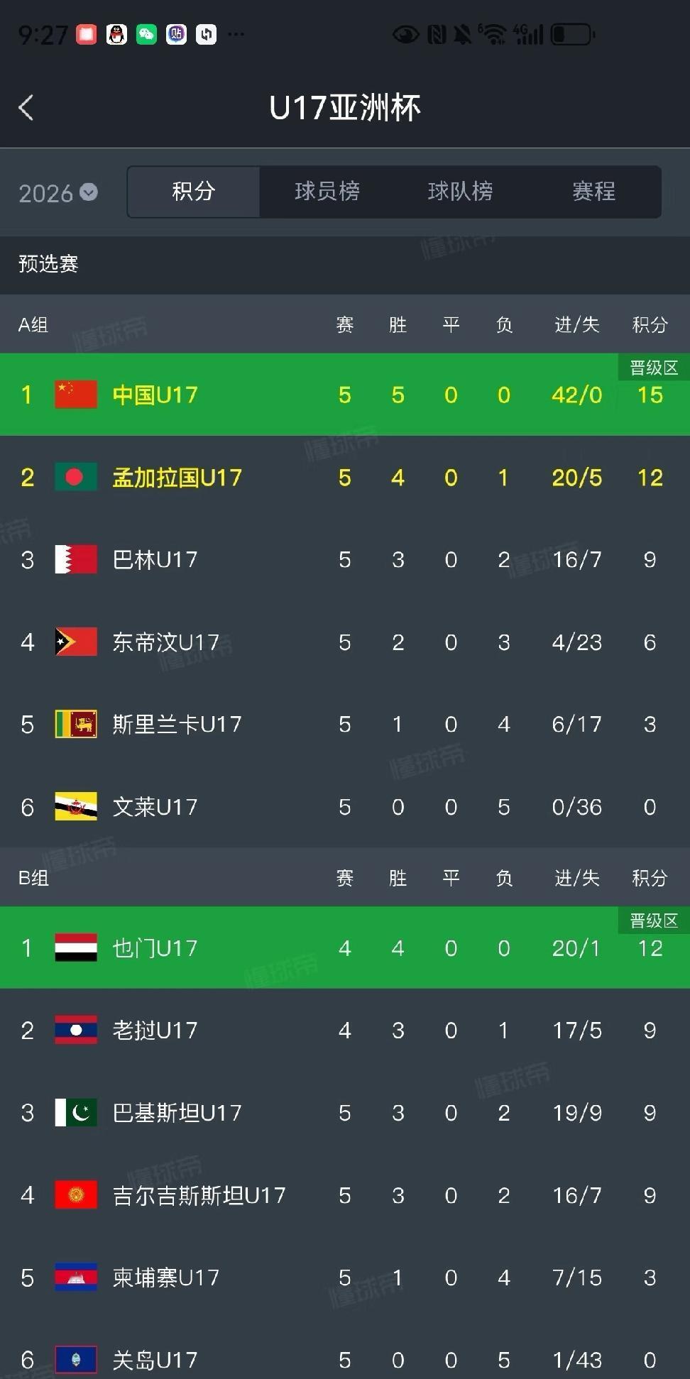 U17亚洲杯全胜晋级！目标世少赛。上一次U17亚洲杯，今年上半年打的比赛，国