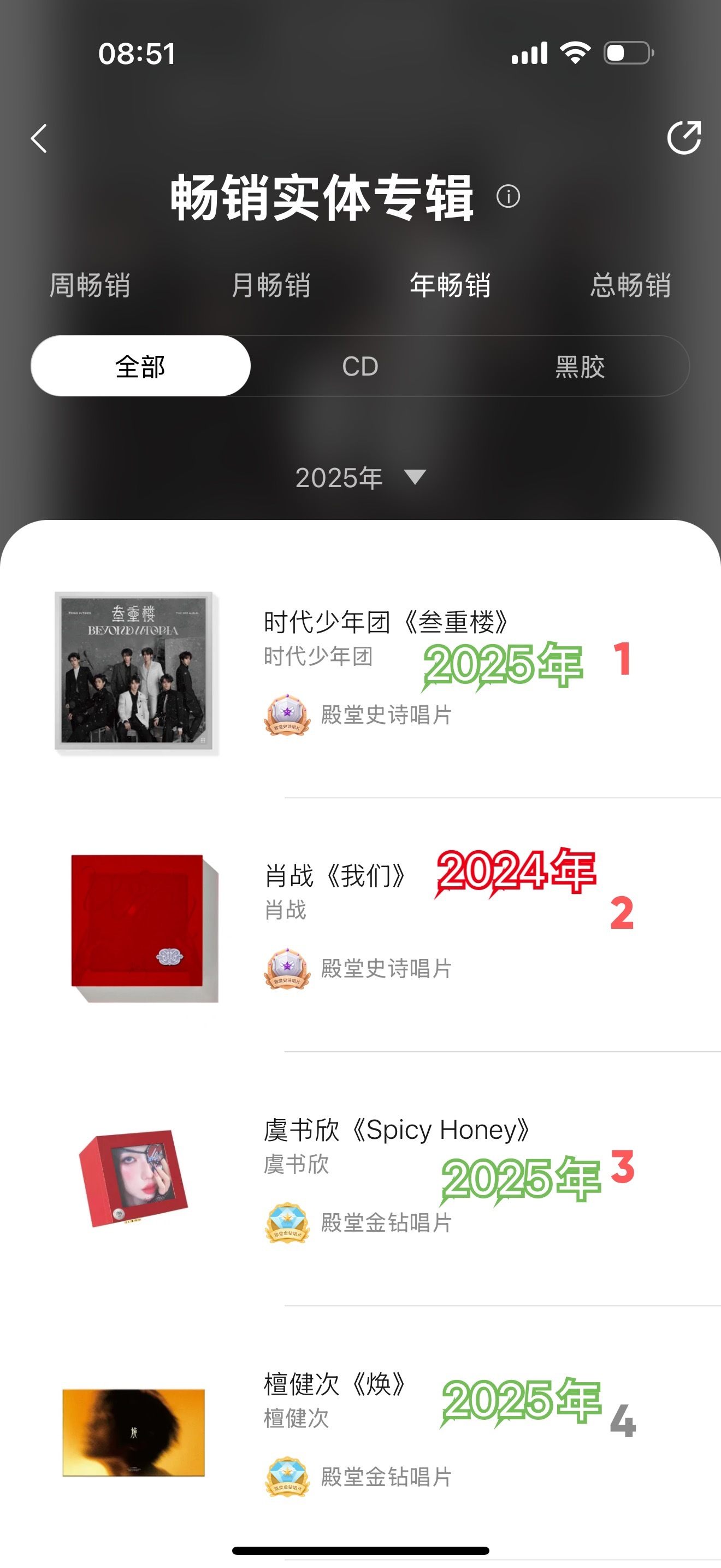 再一次感叹肖战伟大！总榜稳居第一☝️2024年的旧专辑在2025年销售额也仍旧是