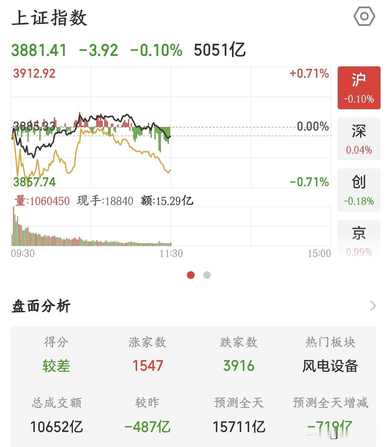 还有比A股更熬人的股市吗？太折磨人了，这种行情怎么操作都是错的今天A股又出现了