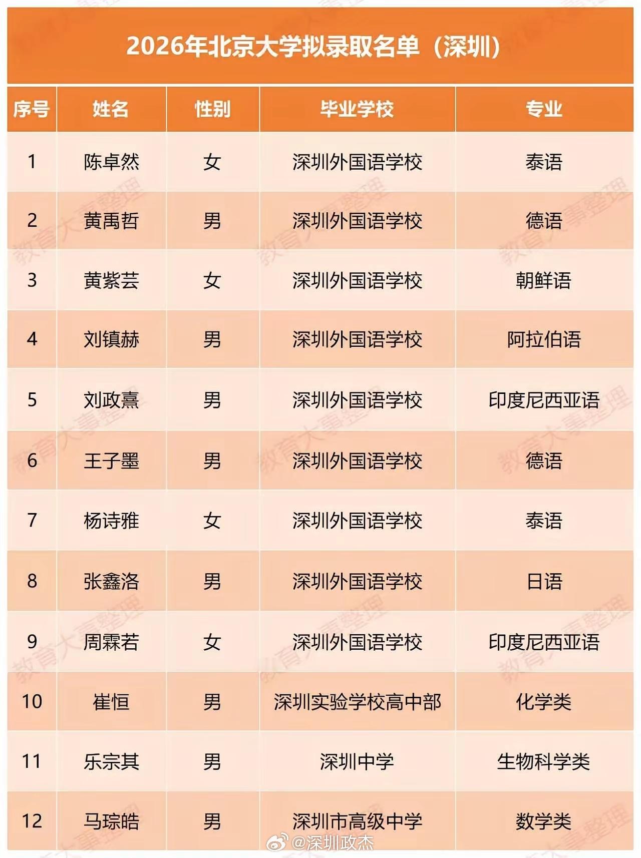 深圳外国语学校2026年外语类保送120人，被23所高校录取，其中保送北京大学9
