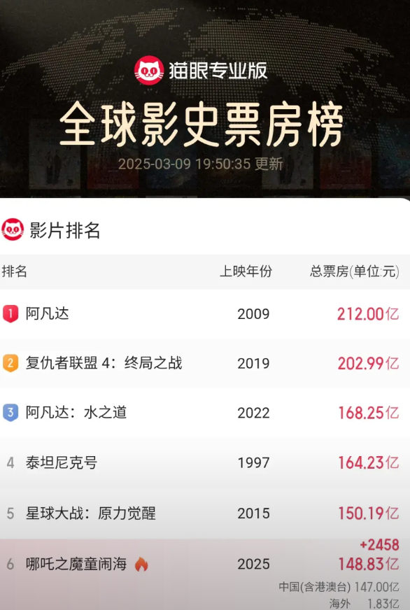 截止3月9日晚上7点50分，电影《哪吒魔童闹海》全球票房突破148.83亿元，