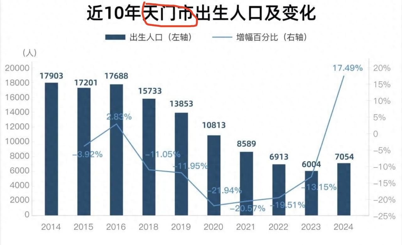 2024年人口出生率增长17%？这是什么地方这么厉害？全国人口出生率都是连年下跌