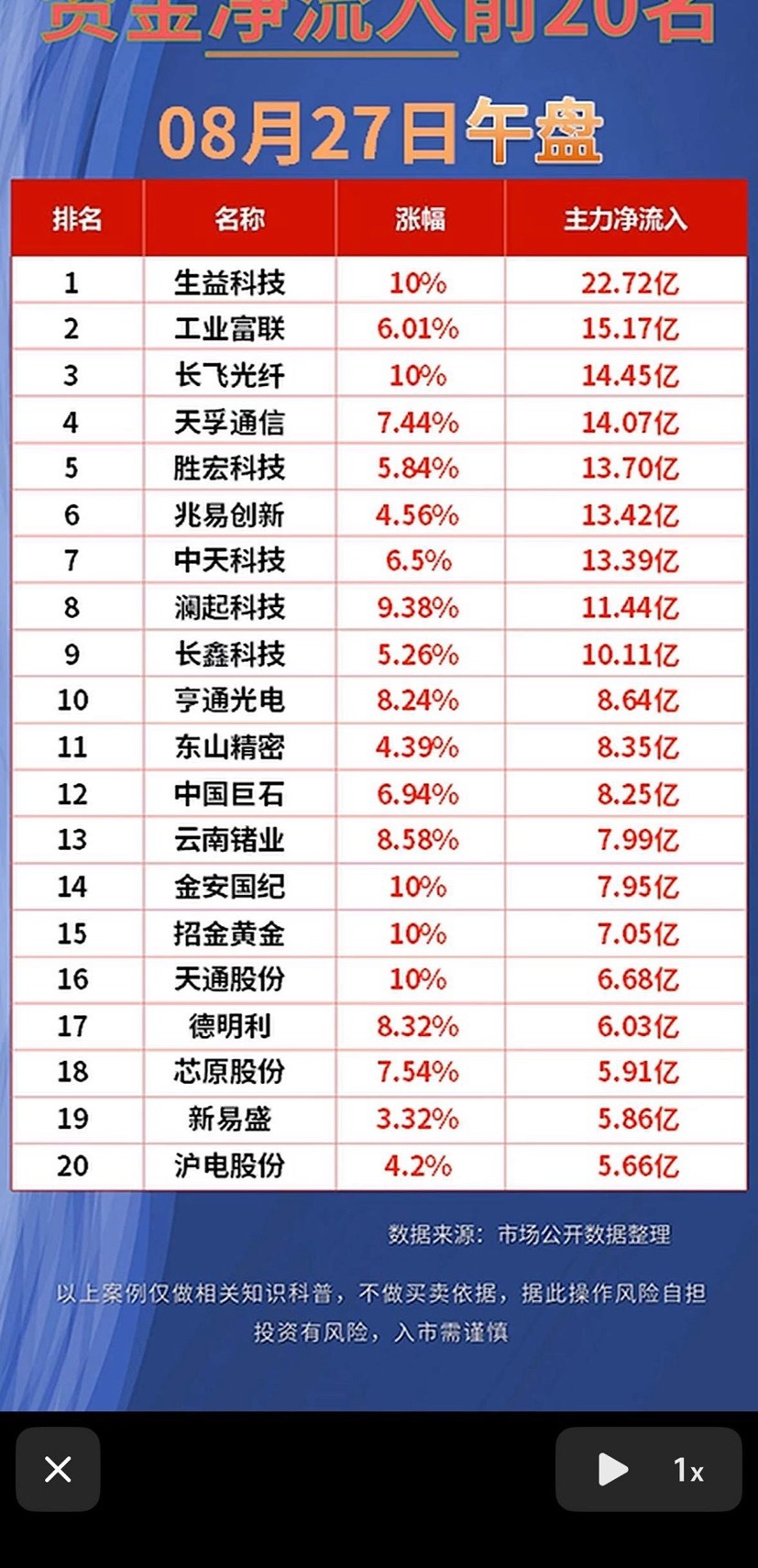 8月27日股市净流入与净流出前20名公司排行。8月27日股市情况挺有看头。开盘一
