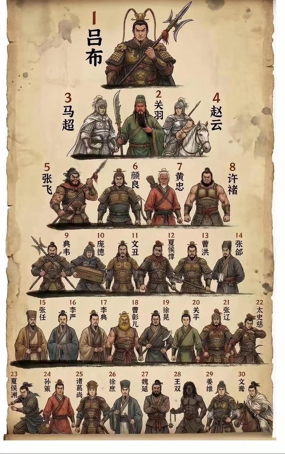 2026年来个三国武将排名，吕布永远是第一？第二关羽，第三马超，第四赵云。