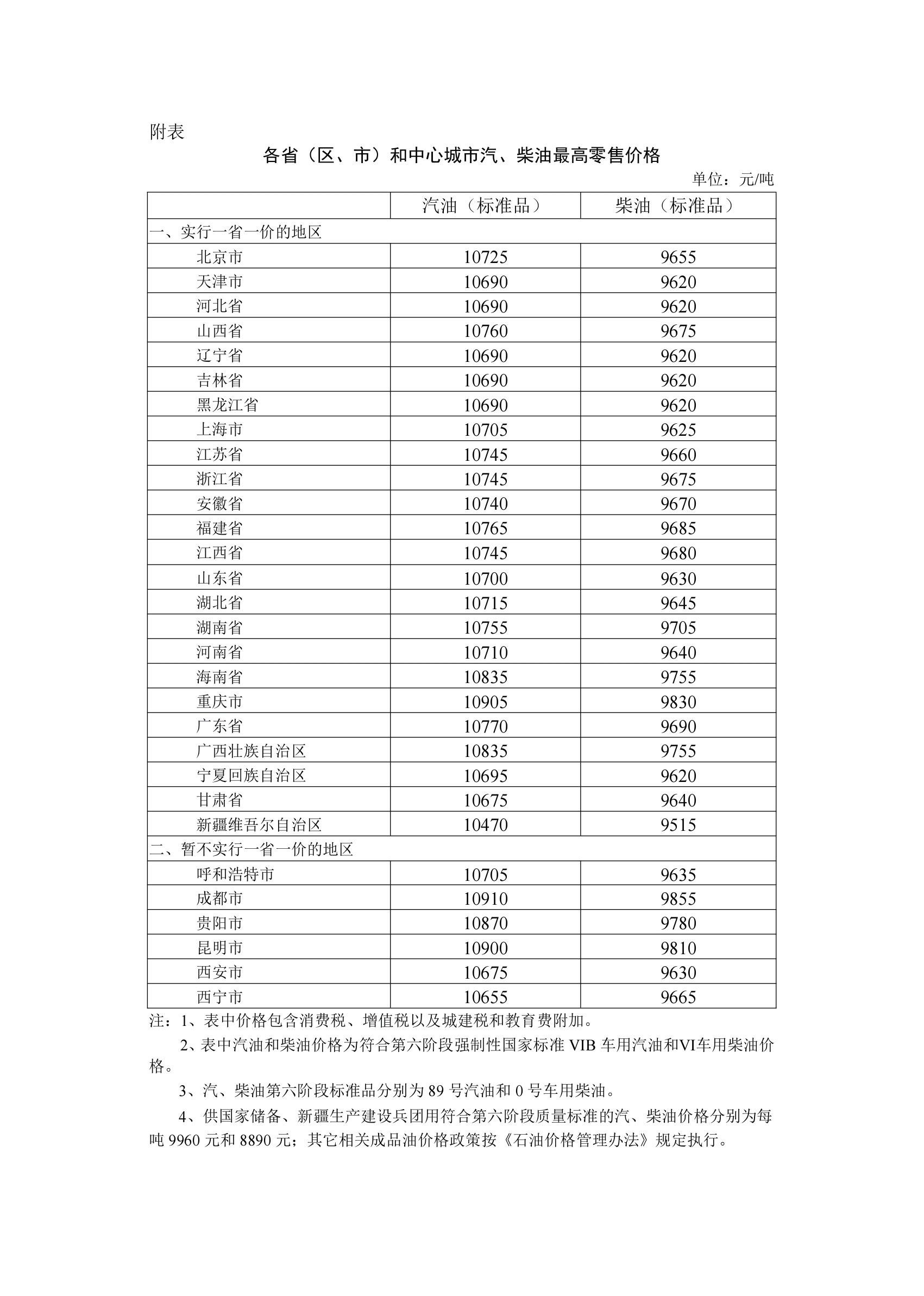国家出手调控油价了这油价确实不能再猛涨了不然吃不消了国家出手调控油价了​​​
