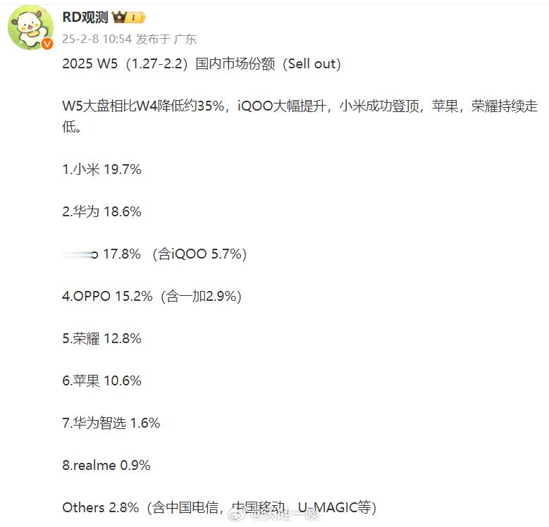 “RD观测”的W5排名也出炉了1、他给出的排名是带市场份额的，排名上没变化，即使