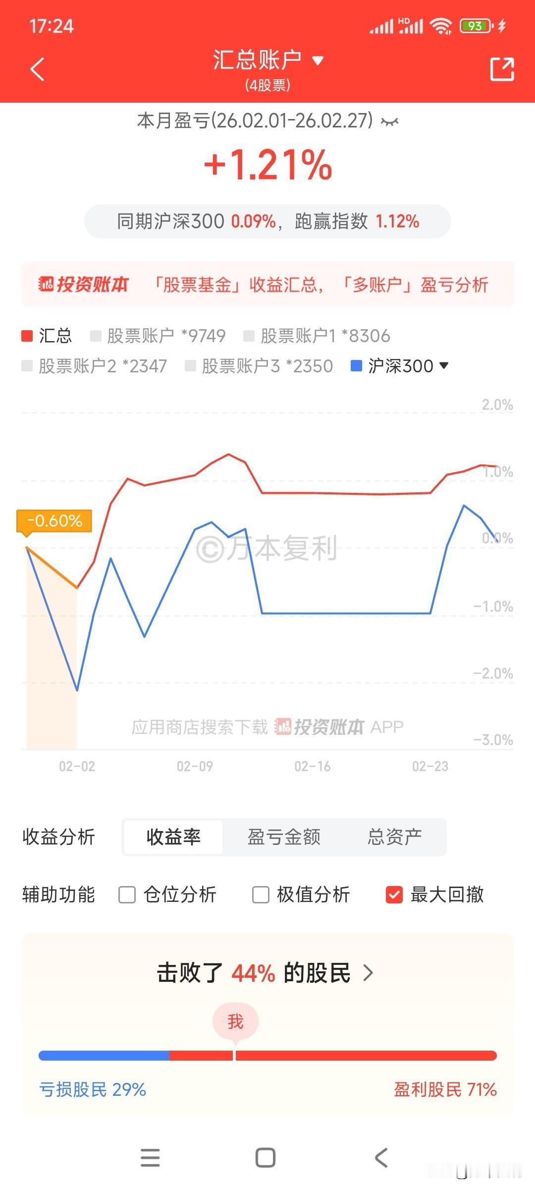 2月份71%的股民盈利，29%的股民亏损，看来大多数股民都收到了股市的春节红包，