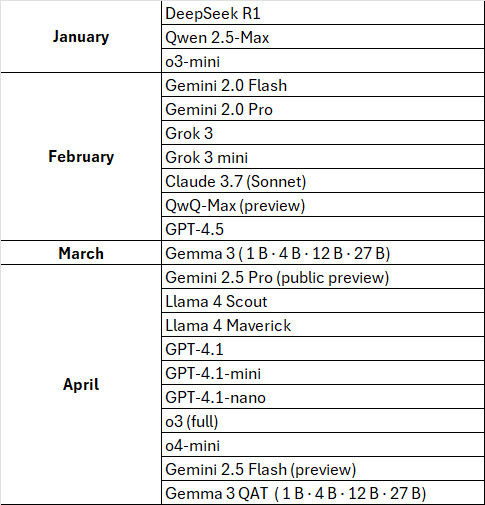 今年过去1/2，模型迭代已经赶上去年一整年了，感谢deepseek！​​​