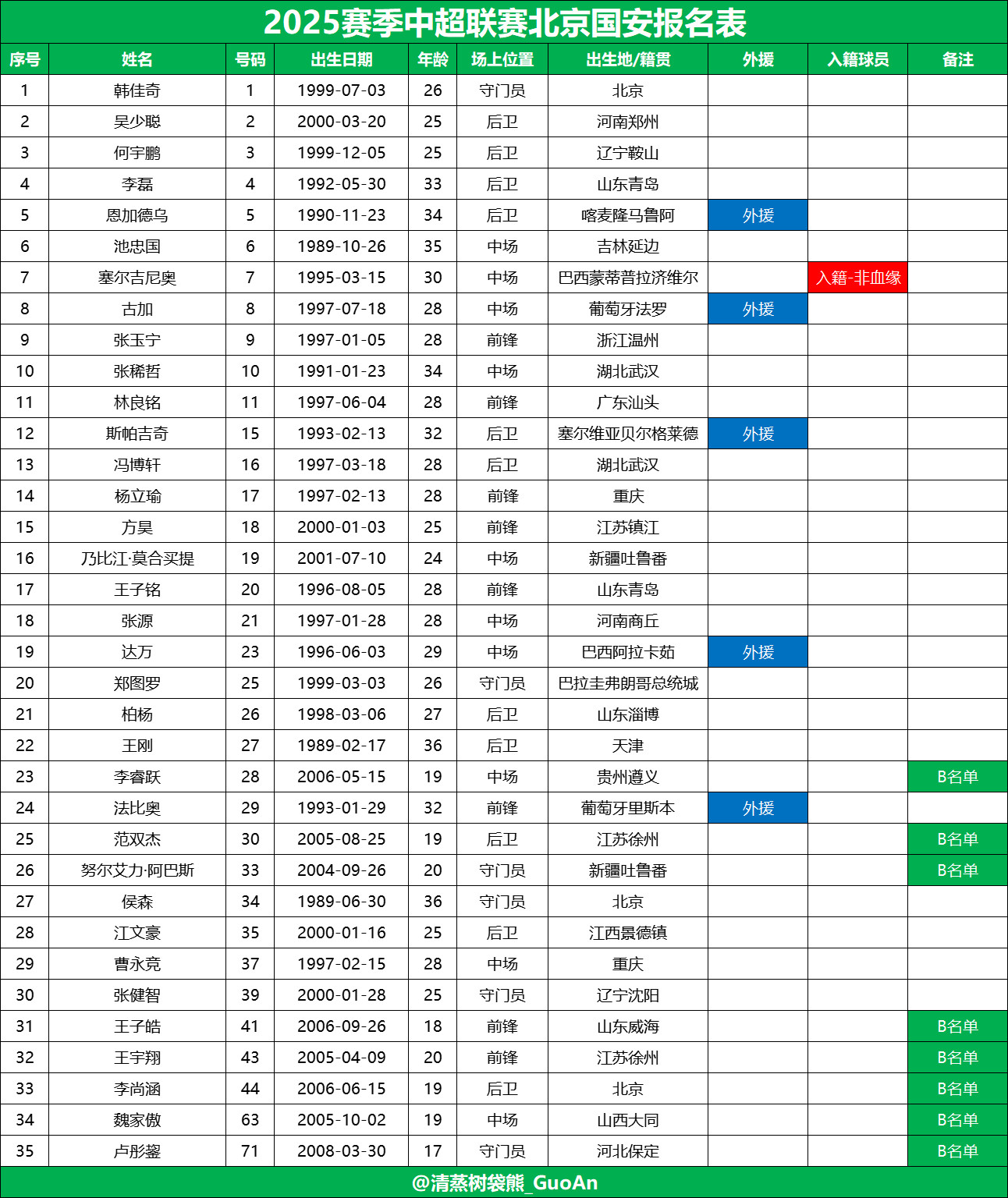 【2025赛季中超联赛北京国安报名表（截至二次转会）】🌟A名单：▫️撤下：范双