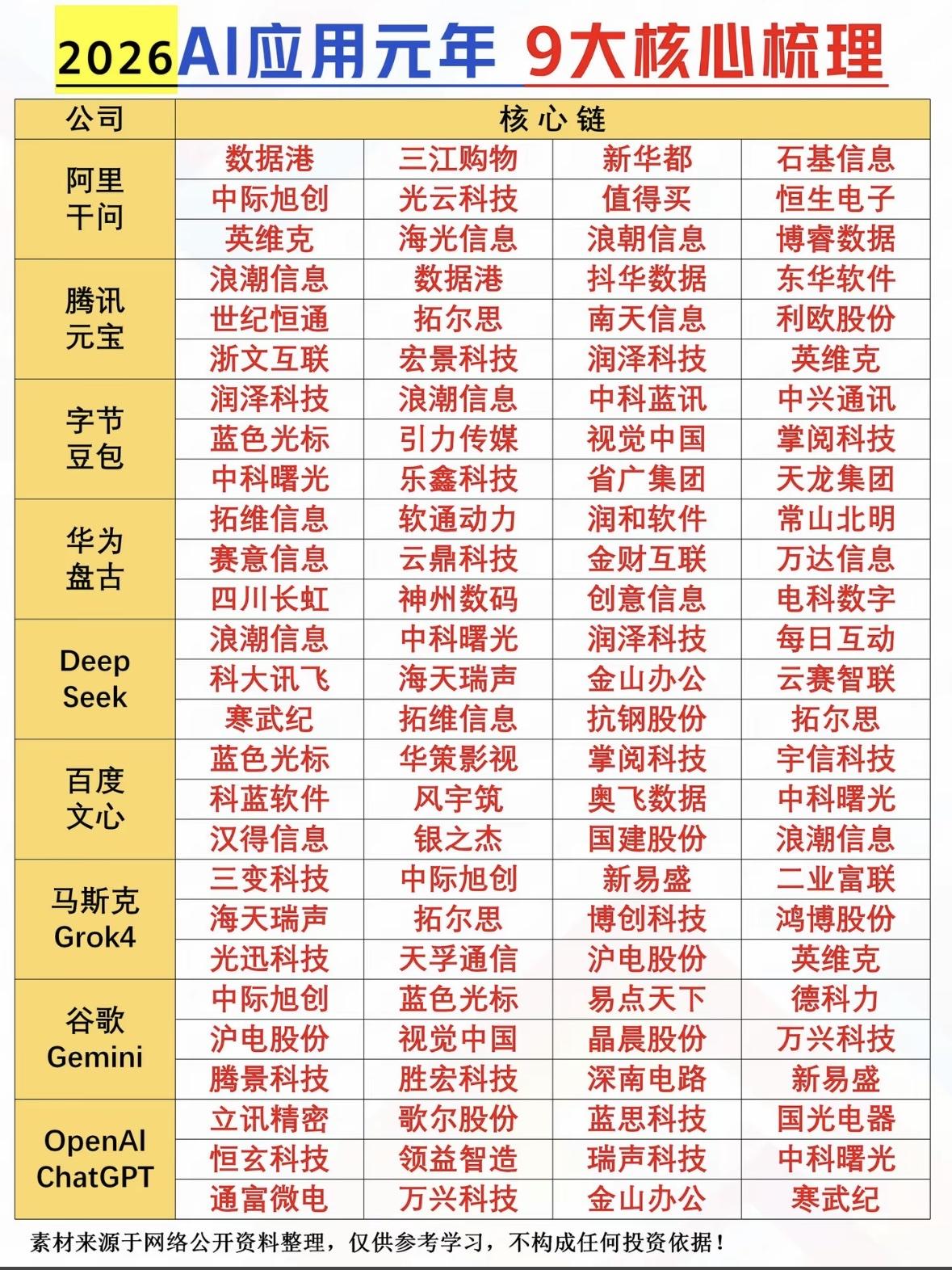 2026年AI应用元年聚焦核心企业，涵盖数据、硬件、内容全产业链，科技巨头与创新